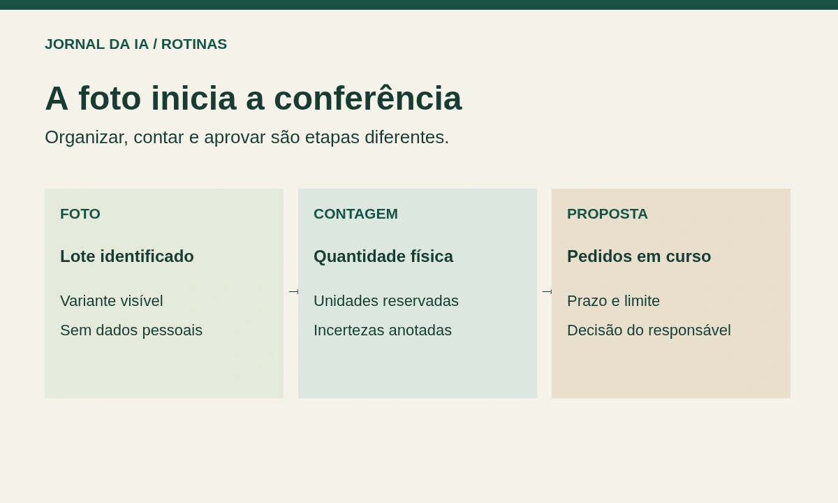 Diagrama original separando foto, quantidade incerta, contagem física e aprovação de uma proposta de reposição