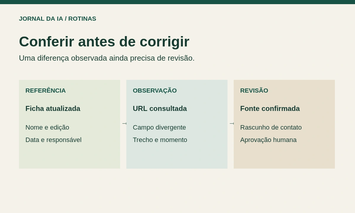 Diagrama original ligando ficha oficial, divergência com URL e revisão humana antes de um pedido de correção