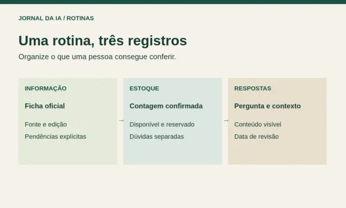 Diagrama original com três registros: informação pública conferida, estoque contado e pergunta respondida com fonte