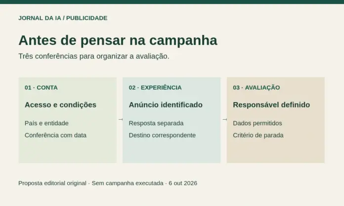 Diagrama original com três etapas: conferir disponibilidade, distinguir anúncio de resposta e definir uma avaliação humana