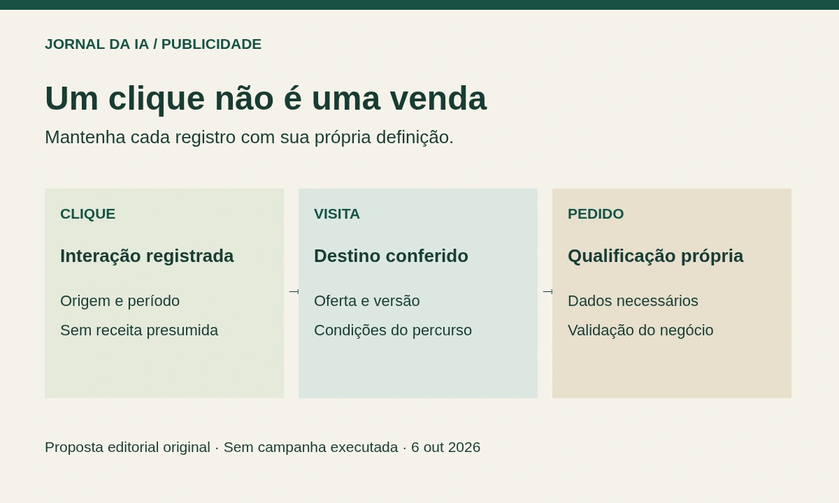 Diagrama original distinguindo clique registrado, visita conferida e pedido qualificado, sem apresentar números de desempenho