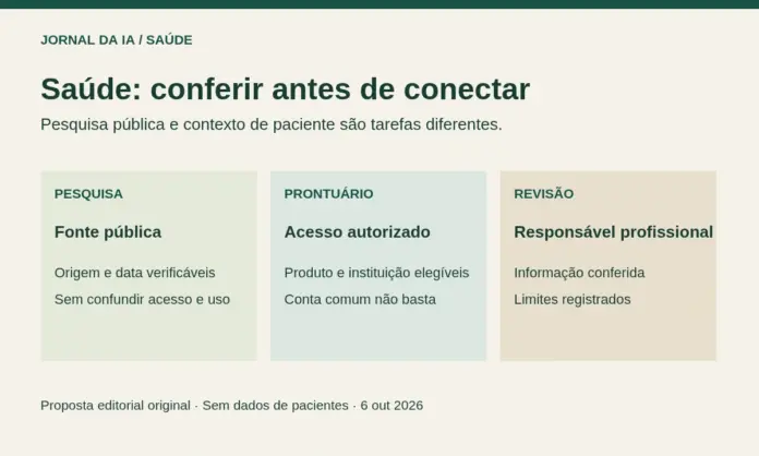 Diagrama original distingue pesquisa pública, prontuário autorizado e revisão profissional