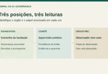 Paul Christiano na OpenAI: cargos, supervisão e cinco perguntas de segurança Diagrama original que distingue conselho da Foundation, comitê de segurança e observação sem voto na Group PBC