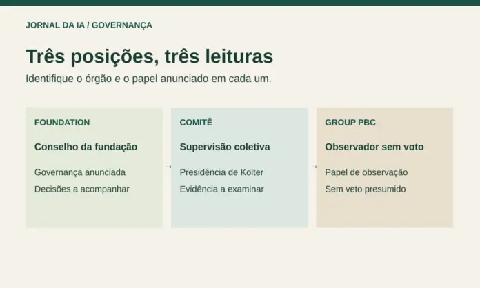christiano-cargos-conselhos-jda-20261006 Diagrama original que distingue conselho da Foundation, comitê de segurança e observação sem voto na Group PBC