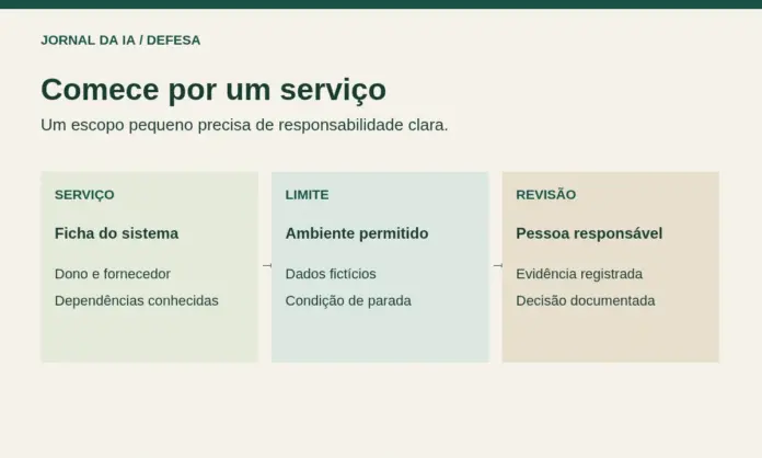 daybreak-escopo-responsavel-jda-20261006 Diagrama original que separa serviço escolhido, limite autorizado e pessoa responsável pela revisão