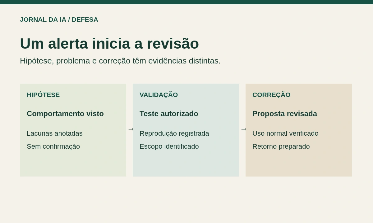 Diagrama original que distingue hipótese sem confirmação, validação autorizada e correção revisada