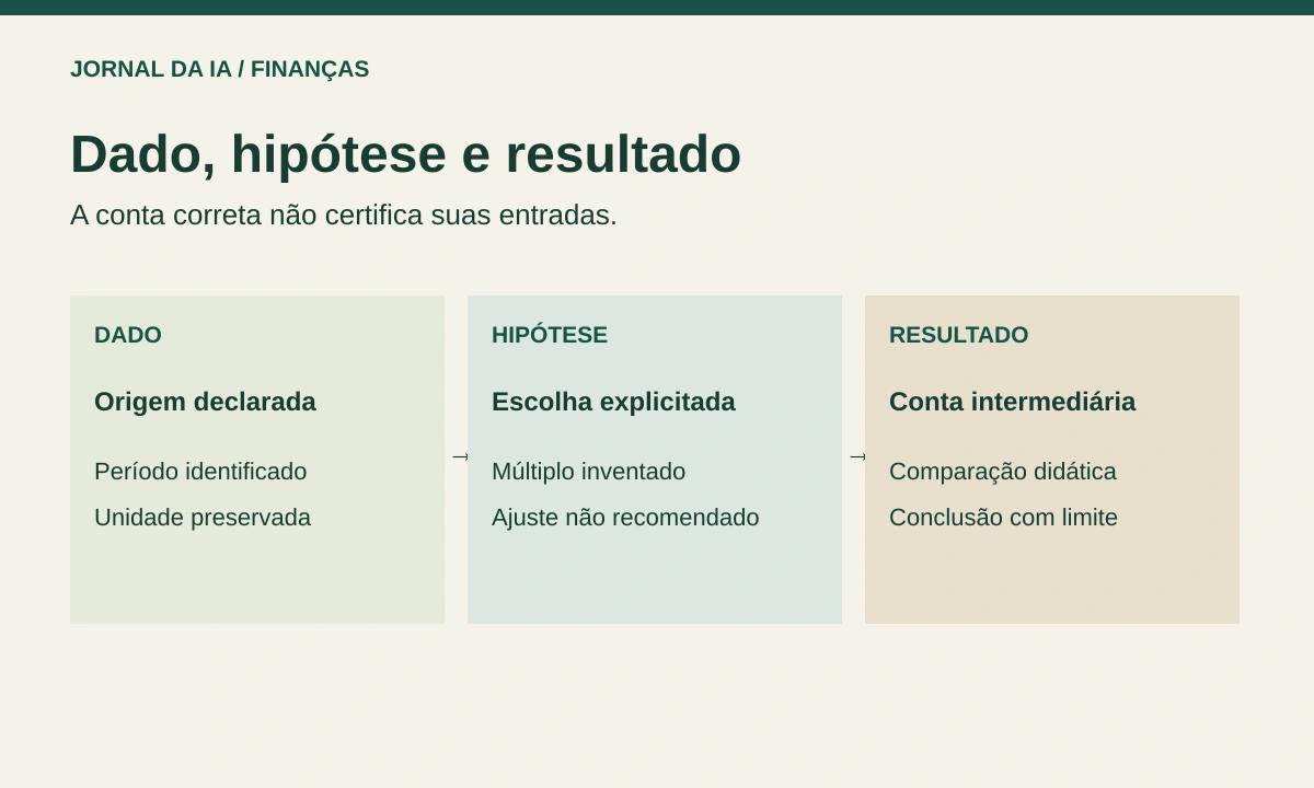 Diagrama original que separa dado fictício, hipótese declarada e resultado aritmético ilustrativo