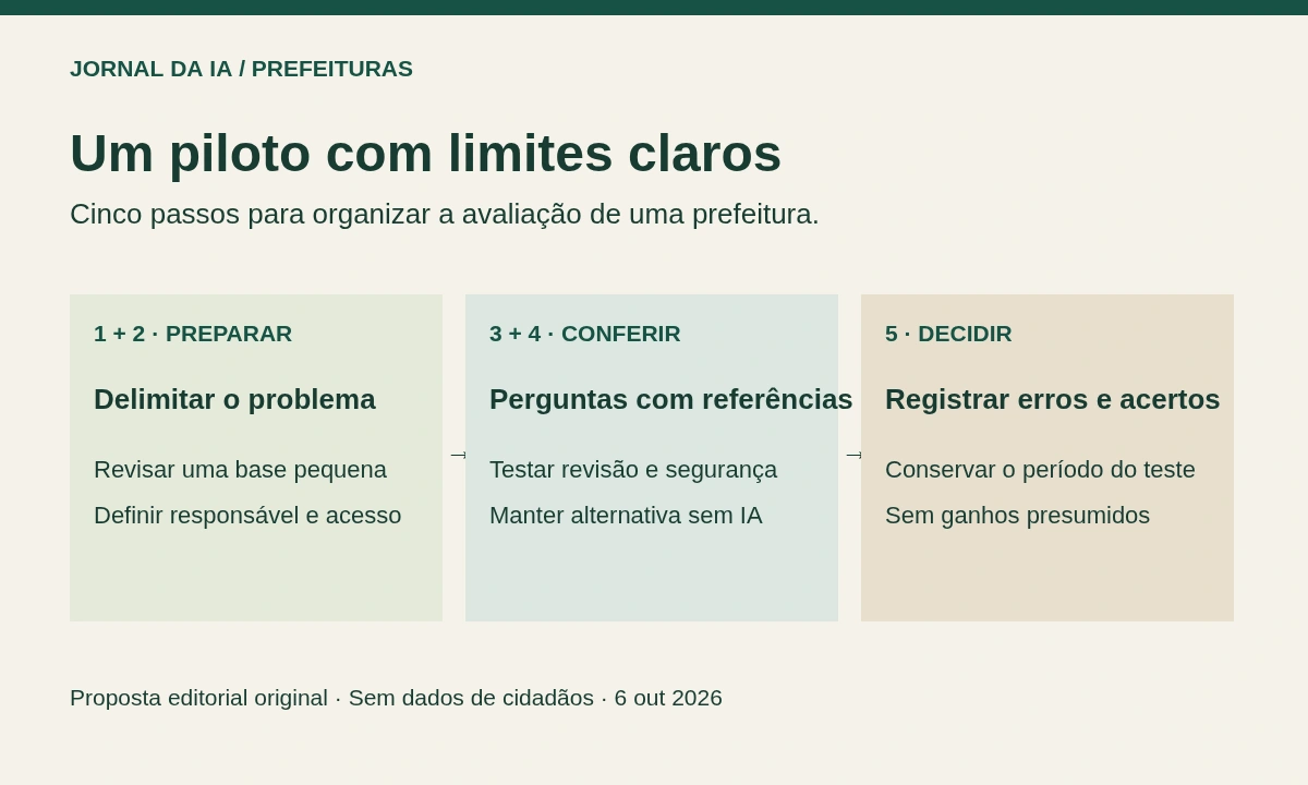 Cinco passos do piloto: delimitar, revisar a base, conferir perguntas, testar acessos e decidir