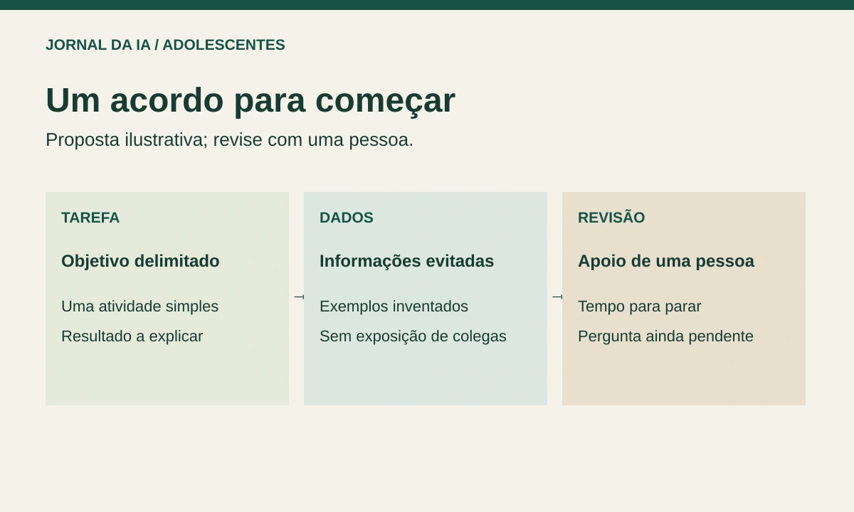 Diagrama original de um acordo familiar com tarefa delimitada, dados evitados e revisão por uma pessoa