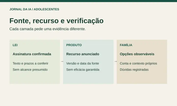 Diagrama original que separa lei confirmada, recurso anunciado e verificação da família
