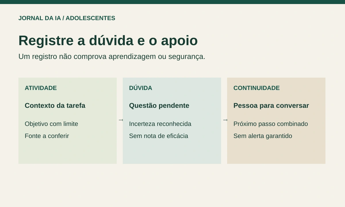 Diagrama original para registrar a atividade, a dúvida pendente e o próximo apoio humano sem medir eficácia